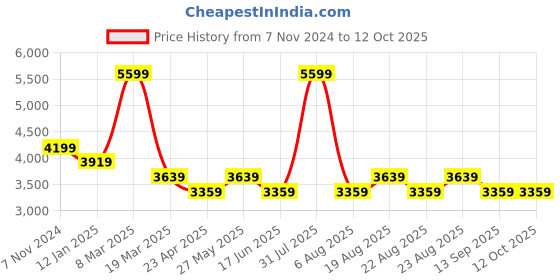 myntra.com Jansport Unisex Medium Backpack jansport Price History Graph from 7 Nov 2024 to 11 Oct 2025