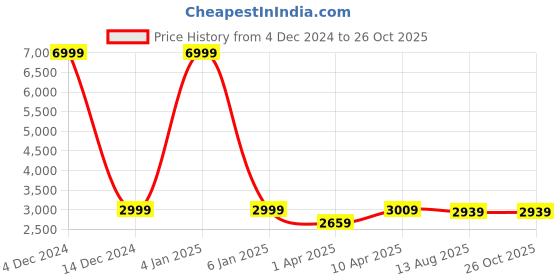 myntra.com Japam 11 Mukhi Nepali Rudraksha Unisex Chain japam Price History Graph from 4 Dec 2024 to 26 Oct 2025