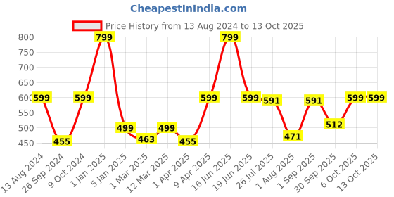myntra.com Japam  7 Mukhi Nepali Rudraksha japam Price History Graph from 13 Aug 2024 to 12 Oct 2025