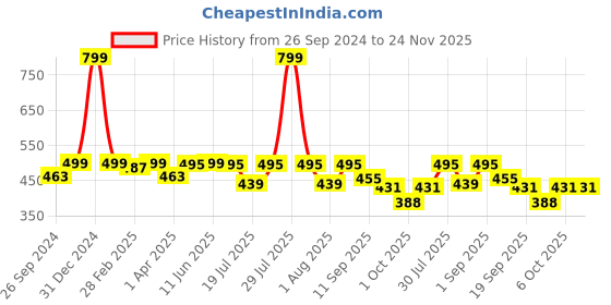myntra.com Japam Black 108 & 1 Beads Rudraksha Mala japam Price History Graph from 26 Sep 2024 to 24 Nov 2025