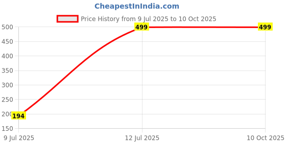 myntra.com Japam Divine Om Pendant With Chain japam Price History Graph from 9 Jul 2025 to 9 Oct 2025