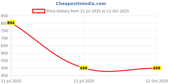 myntra.com Japam Evil Eye Reversible Pendant japam Price History Graph from 11 Jul 2025 to 12 Oct 2025