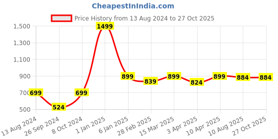myntra.com Japam Gold Plated Duo Tone Curved Rudraksha Bracelet japam Price History Graph from 13 Aug 2024 to 27 Oct 2025