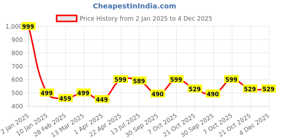 myntra.com Japam Gold Plated Modern Large Rudraksha Bracelet japam Price History Graph from 2 Jan 2025 to 4 Dec 2025