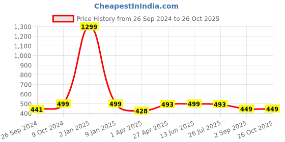 myntra.com Japam Gold Plated Om Kada japam Price History Graph from 26 Sep 2024 to 26 Oct 2025