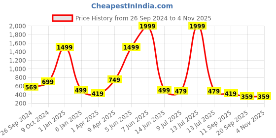 myntra.com Japam Gold Plated Ram Naam Necklace japam Price History Graph from 26 Sep 2024 to 2 Nov 2025