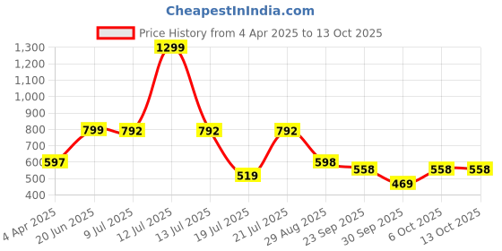 myntra.com Japam Gold Plated Shivoham Rudraksha Mala japam Price History Graph from 4 Apr 2025 to 13 Oct 2025