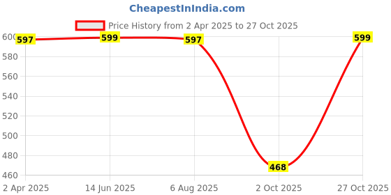 myntra.com Japam Golden Glow Hematite Bracelet japam Price History Graph from 2 Apr 2025 to 27 Oct 2025