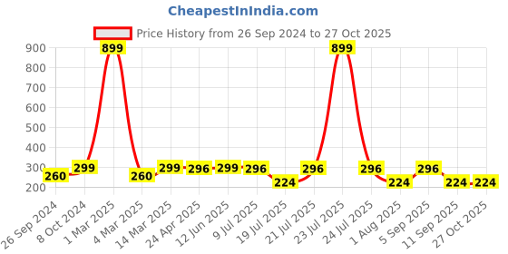 myntra.com Japam Men Gold Plated Rudraksha Bracelet japam Price History Graph from 26 Sep 2024 to 27 Oct 2025
