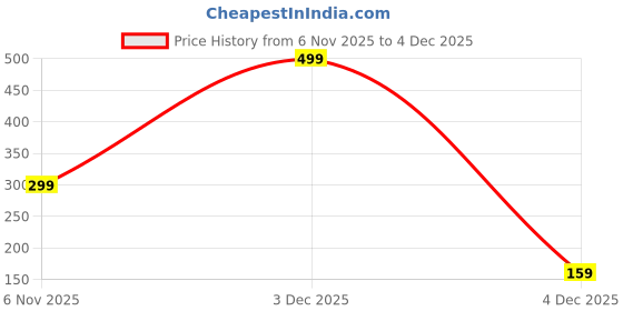 myntra.com Japam Om Trishool Charm Pendant With Chain japam Price History Graph from 6 Nov 2025 to 4 Dec 2025