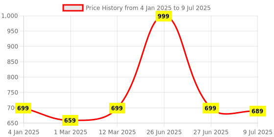 myntra.com Japam Silver-Plated Bajrangbali Hanuman Ji Circular Pendant With Chain japam Price History Graph from 4 Jan 2025 to 9 Jul 2025