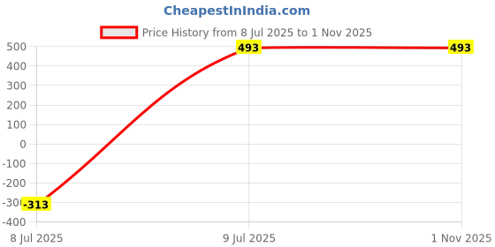 myntra.com Japam Silver-Plated Krishan Swaroop Pendant With Chain japam Price History Graph from 8 Jul 2025 to 31 Oct 2025