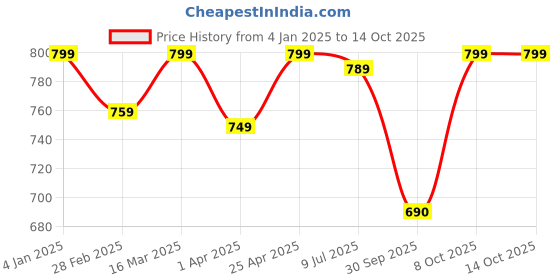 myntra.com Japam Silver-Plated Maha Mrityunjaya Mantra Pendant With Chain japam Price History Graph from 4 Jan 2025 to 14 Oct 2025
