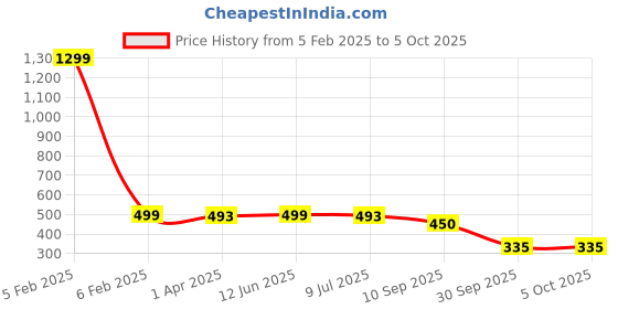 myntra.com Japam Silver Plated MurlidharPendants with Chains japam Price History Graph from 5 Feb 2025 to 5 Oct 2025
