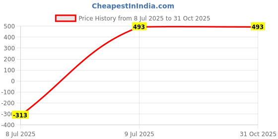 myntra.com Japam Silver-Plated Reversible Shiv-Hanuman Pendant With Chain japam Price History Graph from 8 Jul 2025 to 30 Oct 2025