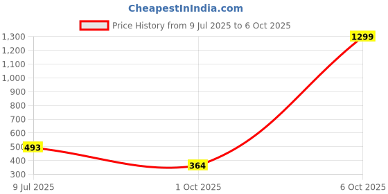 myntra.com Japam Silver-Plated Shiv Yogi Pendant With Chain japam Price History Graph from 9 Jul 2025 to 6 Oct 2025