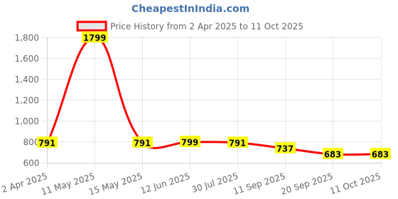 myntra.com Japam Sphatik and Rudraksha 108+1 Beads Mala japam Price History Graph from 2 Apr 2025 to 11 Oct 2025