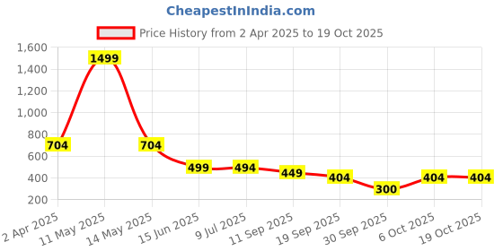 myntra.com Japam Triple Protection Tie-Up Band with Tiger Eye Wraparound Bracelet japam Price History Graph from 2 Apr 2025 to 17 Oct 2025