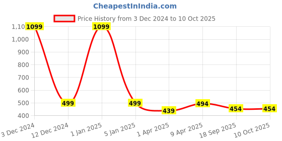 myntra.com Japam Unisex 6 Mukhi Nepali Rudraksha japam Price History Graph from 3 Dec 2024 to 10 Oct 2025