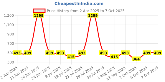 myntra.com Japam Unisex Authentic 5 Mukhi Rudraksh Beaded Wraparound Bracelet japam Price History Graph from 2 Apr 2025 to 6 Oct 2025
