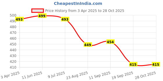 myntra.com Japam Unisex Beaded Pyrite Prosperity Elasticated Bracelet japam Price History Graph from 3 Apr 2025 to 28 Oct 2025