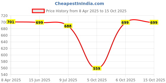 myntra.com Japam Unisex Brass Gold-Plated Ganesh Ji Duotone Rudraksha Wraparound Bracelet japam Price History Graph from 8 Apr 2025 to 14 Oct 2025