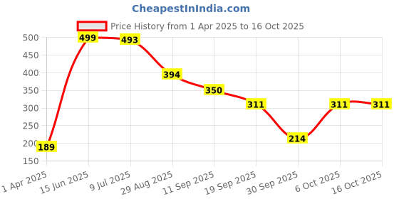 myntra.com Japam Unisex Brass Gold-Plated Rudraksha Beaded Shiv Duotone Wraparound Bracelet japam Price History Graph from 1 Apr 2025 to 15 Oct 2025