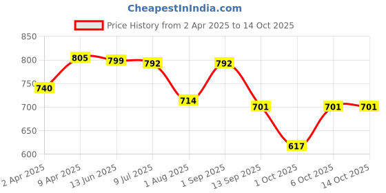 myntra.com Japam Unisex Chain japam Price History Graph from 2 Apr 2025 to 14 Oct 2025