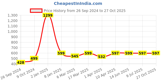 myntra.com Japam Unisex Gold-Plated Om Dots Harmony Wraparound Bracelet japam Price History Graph from 26 Sep 2024 to 27 Oct 2025