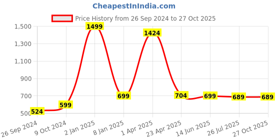 myntra.com Japam Unisex Gold-Plated Om Grid Rudraksha Wraparound Bracelet japam Price History Graph from 26 Sep 2024 to 27 Oct 2025