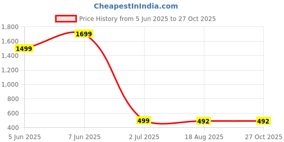 myntra.com Japam Unisex Gold-Plated Pendants With Chains japam Price History Graph from 5 Jun 2025 to 27 Oct 2025