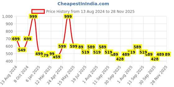 myntra.com Japam Unisex Gold-Plated Rudraksha Bracelet japam Price History Graph from 13 Aug 2024 to 28 Nov 2025