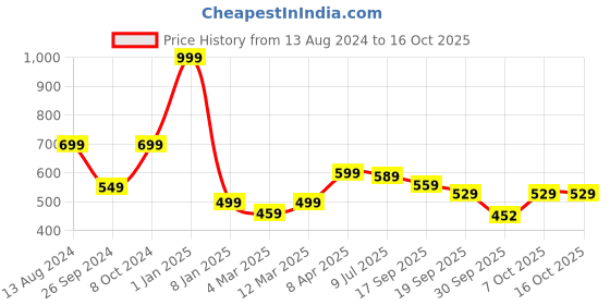 myntra.com Japam Unisex Gold-Plated Rudraksha Link Bracelet japam Price History Graph from 13 Aug 2024 to 15 Oct 2025