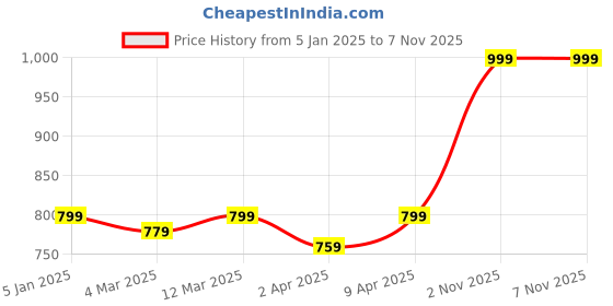 myntra.com Japam Unisex Gold-Plated Rudraksha Mala Necklace japam Price History Graph from 5 Jan 2025 to 6 Nov 2025