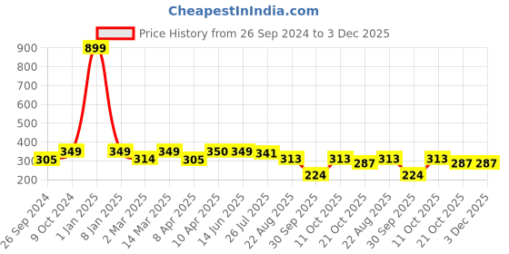 myntra.com Japam Unisex Gold-Plated Rudraksha Wraparound Bracelet japam Price History Graph from 26 Sep 2024 to 3 Dec 2025