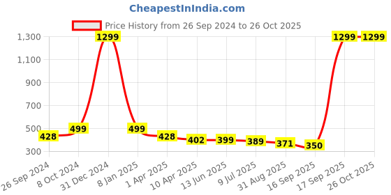 myntra.com Japam Unisex Gold-Plated Shashti Om kada Bracelet japam Price History Graph from 26 Sep 2024 to 26 Oct 2025
