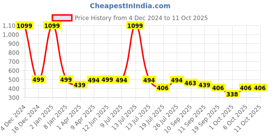myntra.com Japam Unisex Handcrafted Chain japam Price History Graph from 4 Dec 2024 to 10 Oct 2025