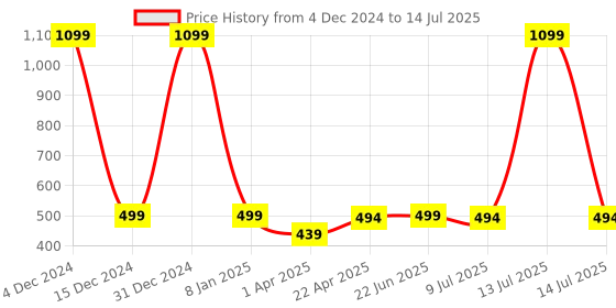 myntra.com Japam Unisex Minimal Chain japam Price History Graph from 4 Dec 2024 to 14 Jul 2025