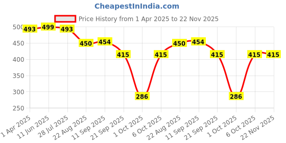 myntra.com Japam Unisex Silver Plated Panchmukhi Hanuman Ji Pendant With Chain japam Price History Graph from 1 Apr 2025 to 22 Nov 2025