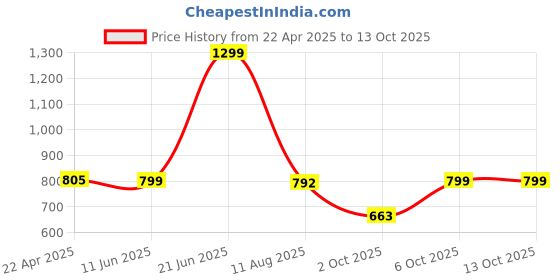 myntra.com Japam Unisex Silver-Plated Satvik Mala japam Price History Graph from 22 Apr 2025 to 12 Oct 2025