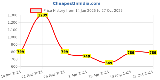 myntra.com Japam Unisex Wraparound Bracelet japam Price History Graph from 14 Jan 2025 to 27 Oct 2025
