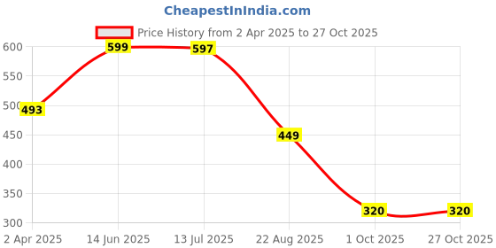 myntra.com Japam Zodiac Cosmic Leather Multistrand Bracelet japam Price History Graph from 2 Apr 2025 to 27 Oct 2025