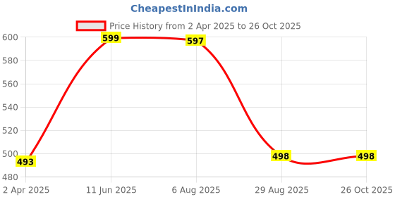 myntra.com Japam Zodiac Cosmic Leather Wraparound Bracelet japam Price History Graph from 2 Apr 2025 to 26 Oct 2025