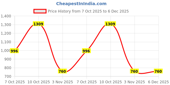 myntra.com JAPER KURTI Bandhani Printed Band Collar Pure Cotton Kurta japer kurti Price History Graph from 7 Oct 2025 to 5 Dec 2025