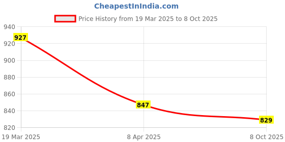 myntra.com JAPER KURTI Crop Top japer kurti Price History Graph from 19 Mar 2025 to 8 Oct 2025