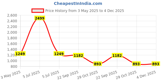myntra.com JAPER KURTI Floral Printed Mandarin Collar Pure Cotton Kurta japer kurti Price History Graph from 3 May 2025 to 4 Dec 2025