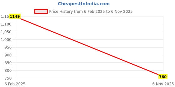 myntra.com JAPER KURTI Floral Printed V-Neck A-Line Pure Cotton Kurta japer kurti Price History Graph from 6 Feb 2025 to 6 Nov 2025