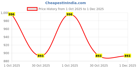 myntra.com JAPER KURTI Geometric Printed Band Collar Pure Cotton Straight Kurta japer kurti Price History Graph from 1 Oct 2025 to 1 Dec 2025