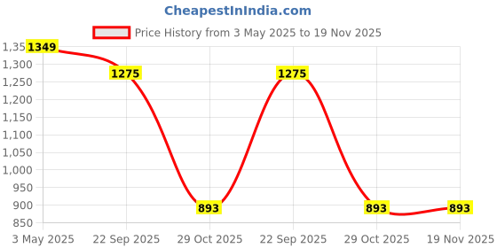 myntra.com JAPER KURTI Men Thread Work Kurta japer kurti Price History Graph from 3 May 2025 to 19 Nov 2025