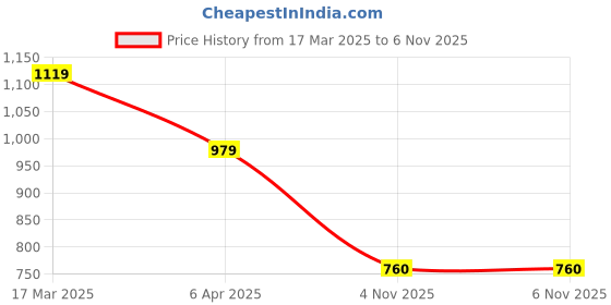 myntra.com JAPER KURTI Paisley Printed Lapel Collar A-Line Pure Cotton Kurta japer kurti Price History Graph from 17 Mar 2025 to 5 Nov 2025